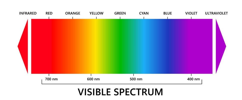 What UV means