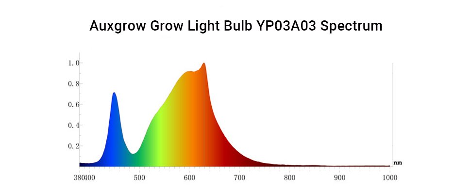 espectro de bombillas de crecimiento pequeño