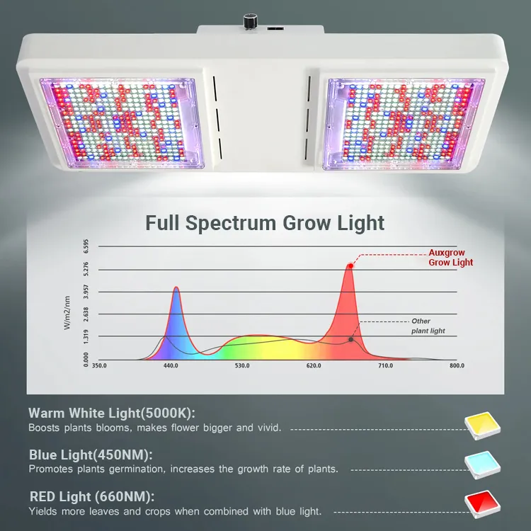 תאורת גידול LED מקבילה בעוצמה של 1000 וואט HPS