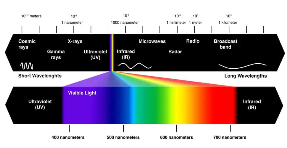 o que é espectro de luz visível
