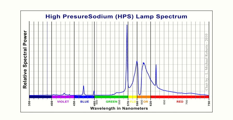 HPS grow lamps Spectrum