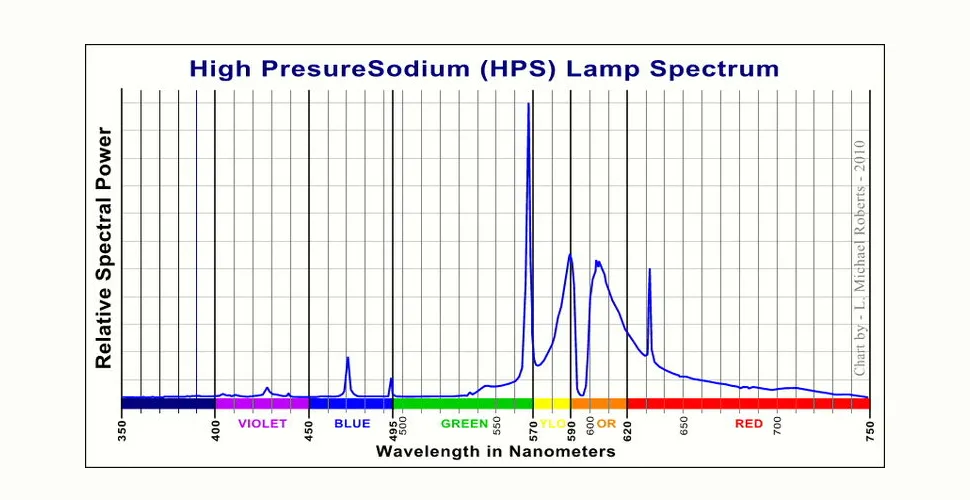 HPS odlingslampor Spectrum