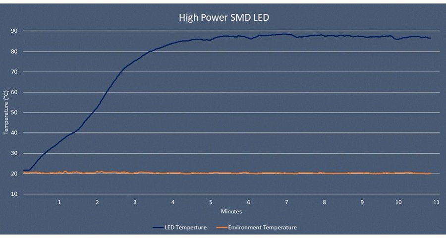 LED-chips med hög effekt