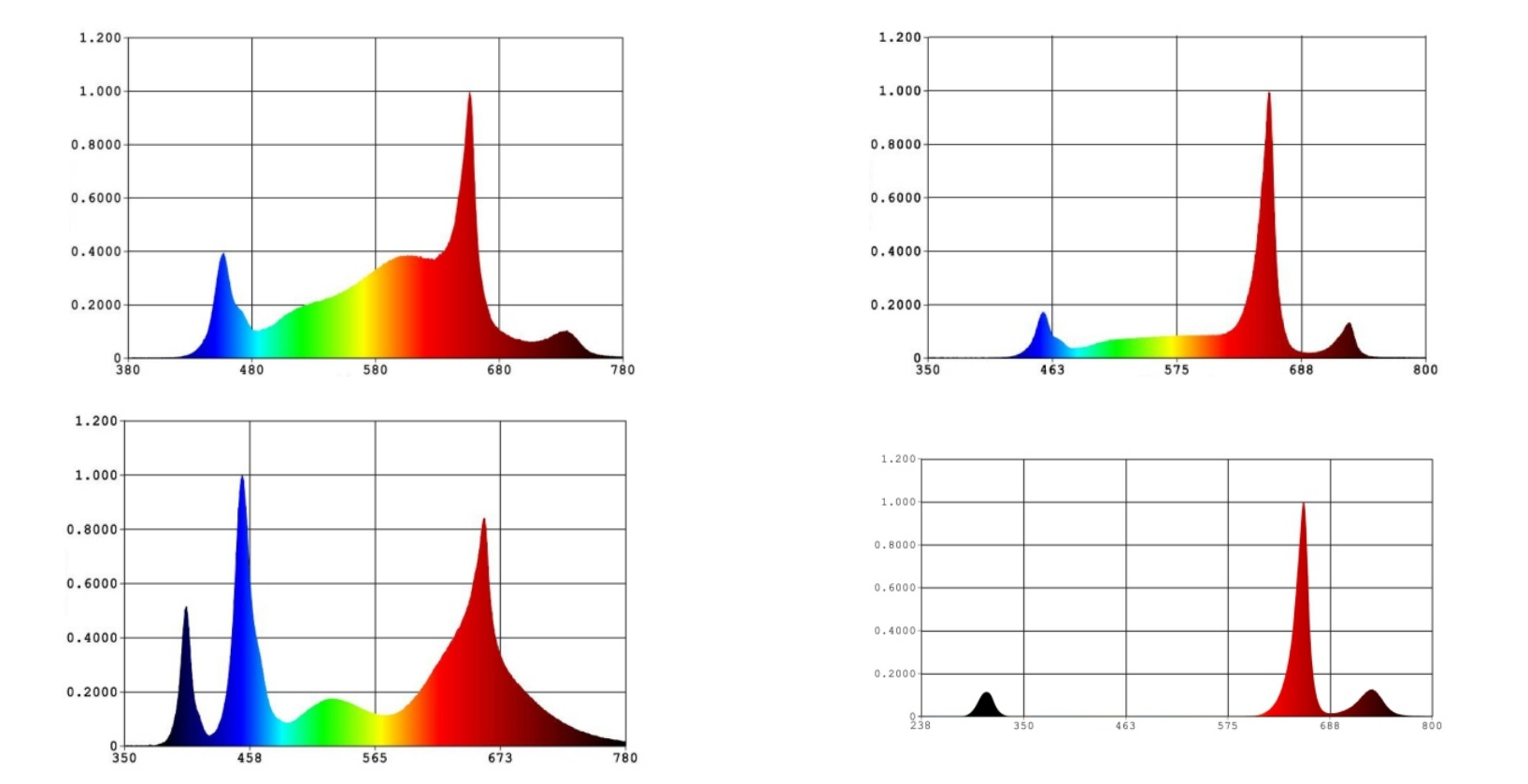 Tailored Spectrum undercanopy